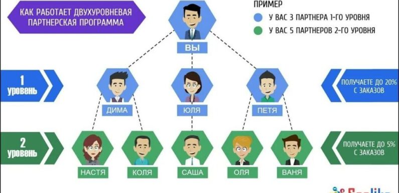Партнерская сеть — кто есть кто?